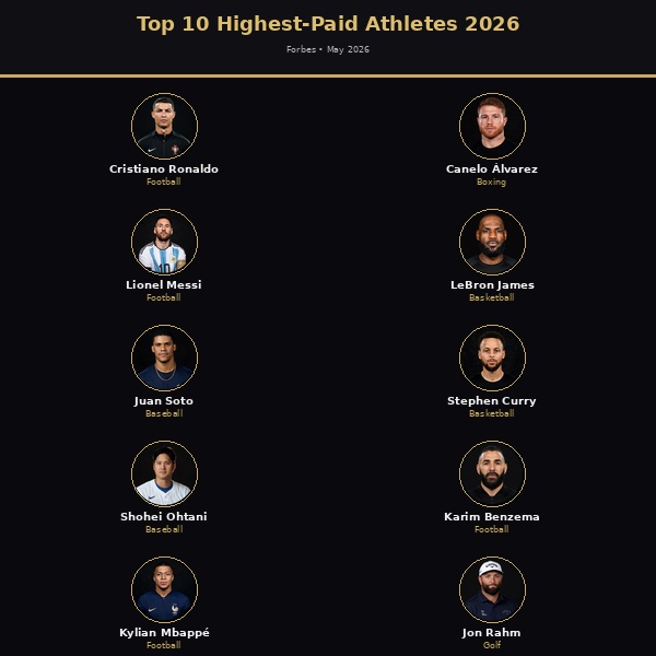 Top 10 Highest-Paid Athletes in the World in 2026